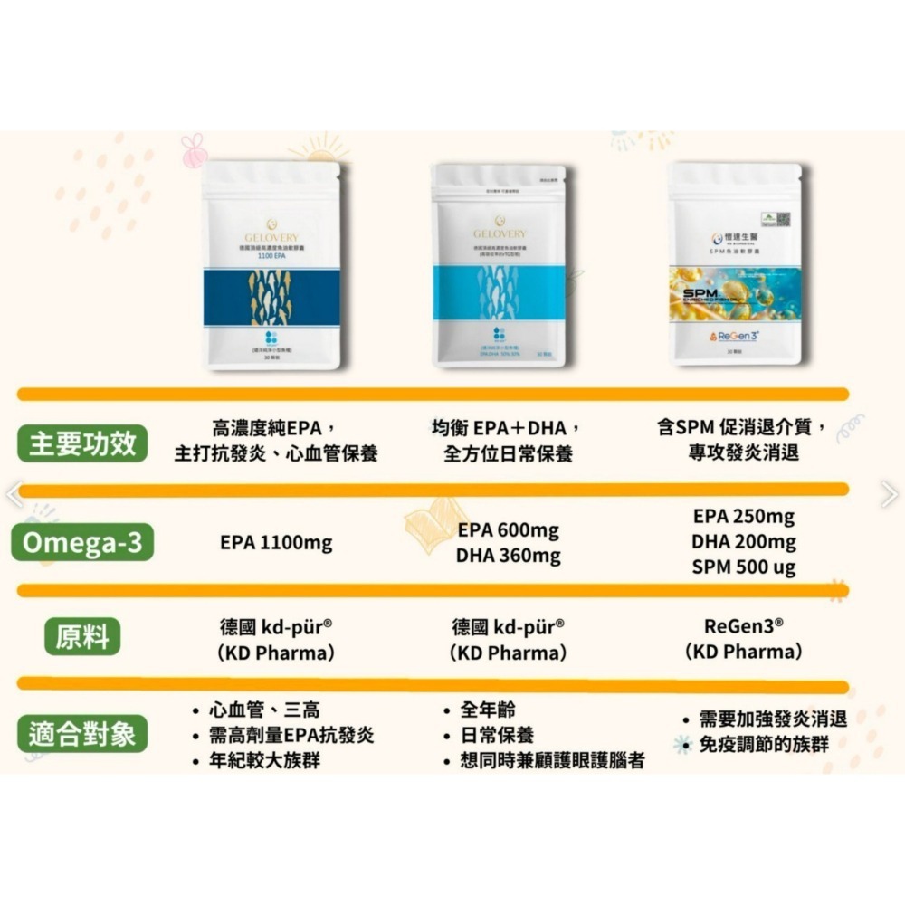 現貨 抗發炎首選 Gelovery SPM魚油軟膠囊 『 30顆/包 』(葷） SPM一份含量500微克-細節圖2