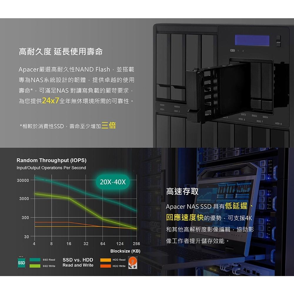 【含稅公司貨】Apacer 宇瞻 PP3480 M.2 PCIe 2TB NAS專用 SSD 固態硬碟-細節圖3