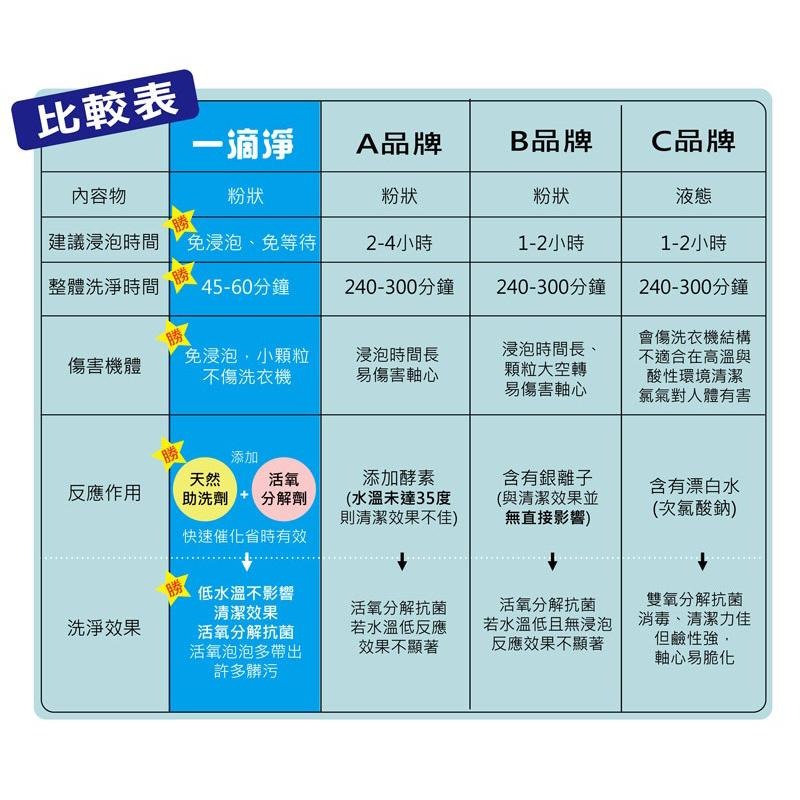 易護家 🏠 一滴淨免浸泡洗衣槽劑 一盒二入裝 一滴淨除黴消臭液態洗衣槽清潔劑 現貨-細節圖4