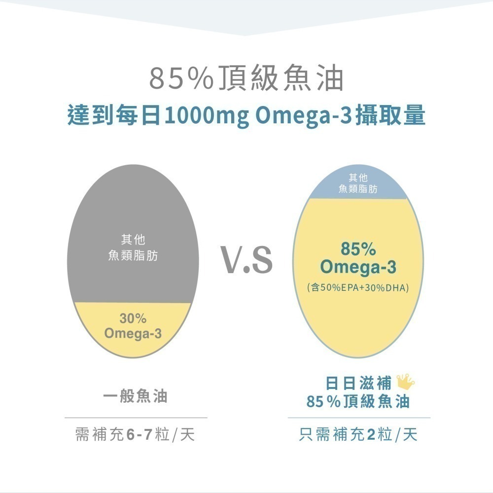 【花井香】日日滋補85%頂級魚油 30粒/瓶-細節圖9