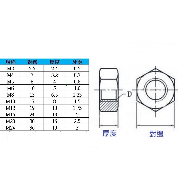 不銹鋼螺帽 M16~M24 5/8 3/4 1＂白鐵六角螺帽-細節圖2