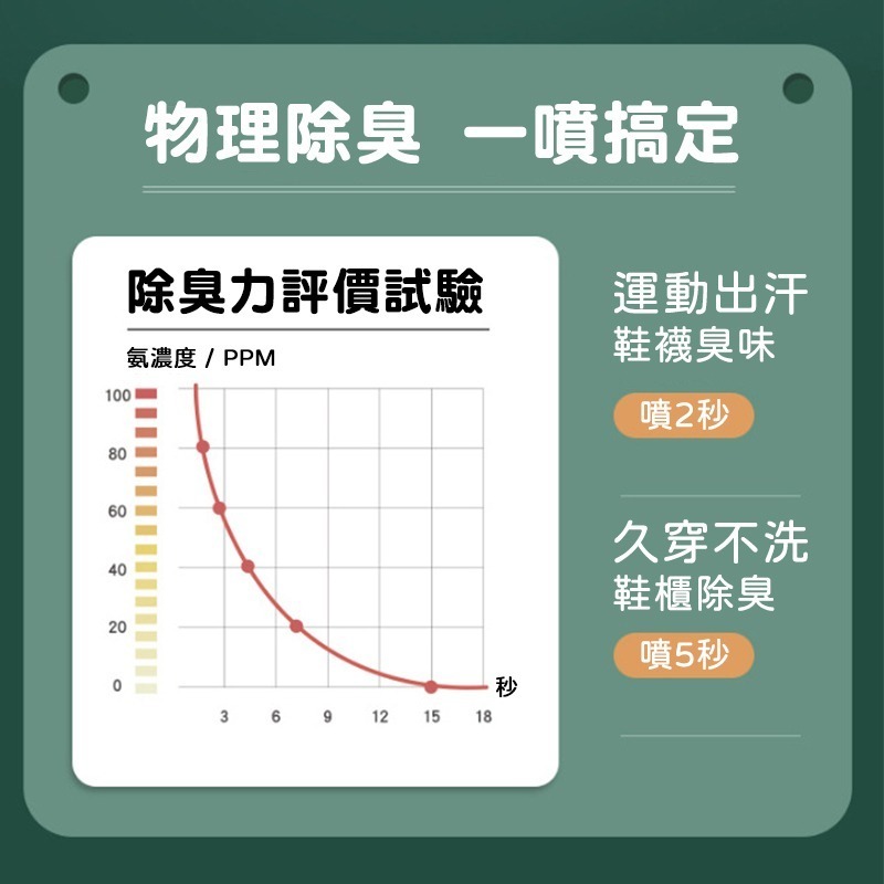 除臭劑 鞋子除臭噴罐 360ml 除臭噴霧 鞋襪除臭噴劑 鞋臭 腳臭 除味 除臭 襪子 鞋子 居家生活-細節圖5