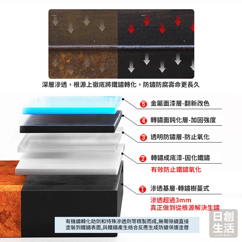 鐵鏽轉化劑 鏽轉化劑 鐵鏽轉化漆 防鏽底漆 防鏽漆 防鏽 除鏽漆 除鏽轉化漆 銹轉化劑 日創生活-細節圖2