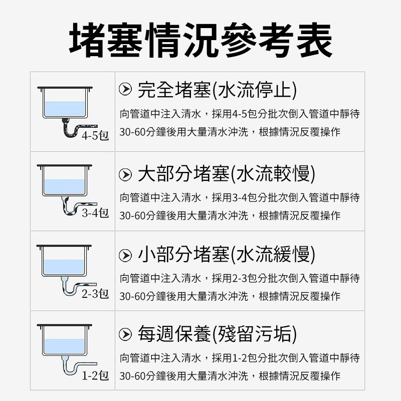 管道疏通劑 瓶裝/袋裝 疏通劑 分解劑 馬桶強力溶解疏通劑 水管疏通 通水管劑 廚房管道-細節圖9