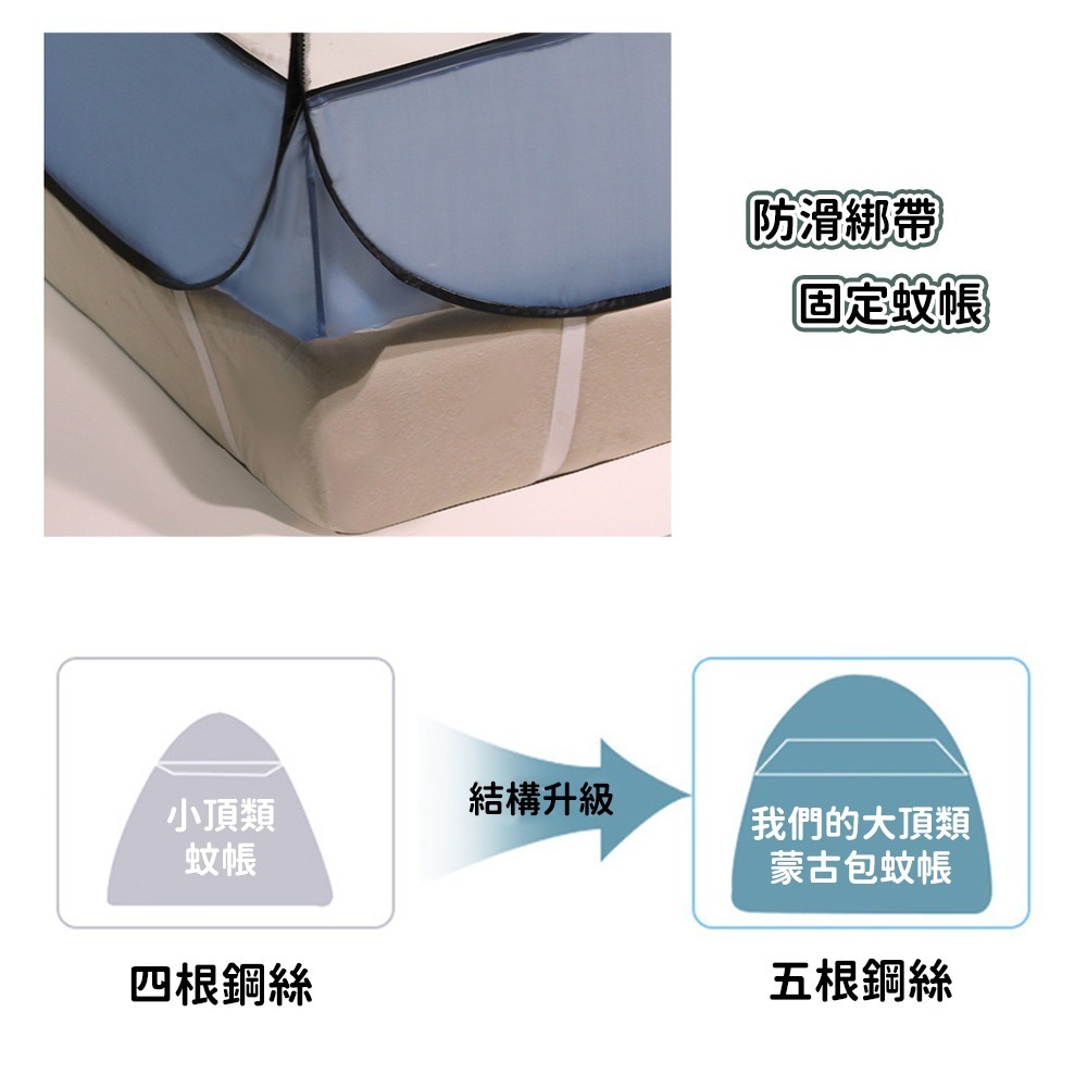 【宅配限定】免安裝方形蚊帳 全底款 蚊帳 蚊帳蒙古包 防蚊帳 雙人床蚊帳 戶外蚊帳 宿舍蚊帳 三開門蚊 方頂蚊帳-細節圖8