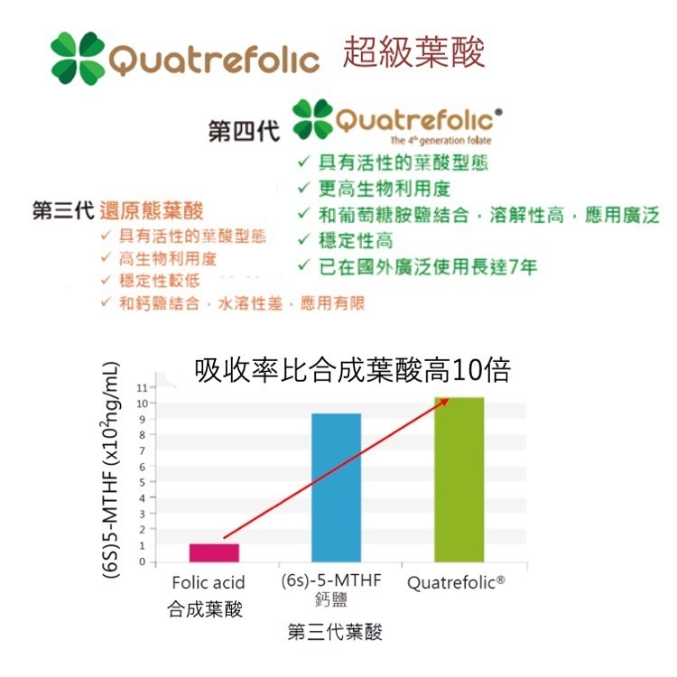 葉酸+鐵膠囊 葉酸 鐵 好孕 孕婦 備孕 葡萄糖酸亞鐵 義大利超級葉酸 法國西印度櫻桃C 保養(30粒)-細節圖4