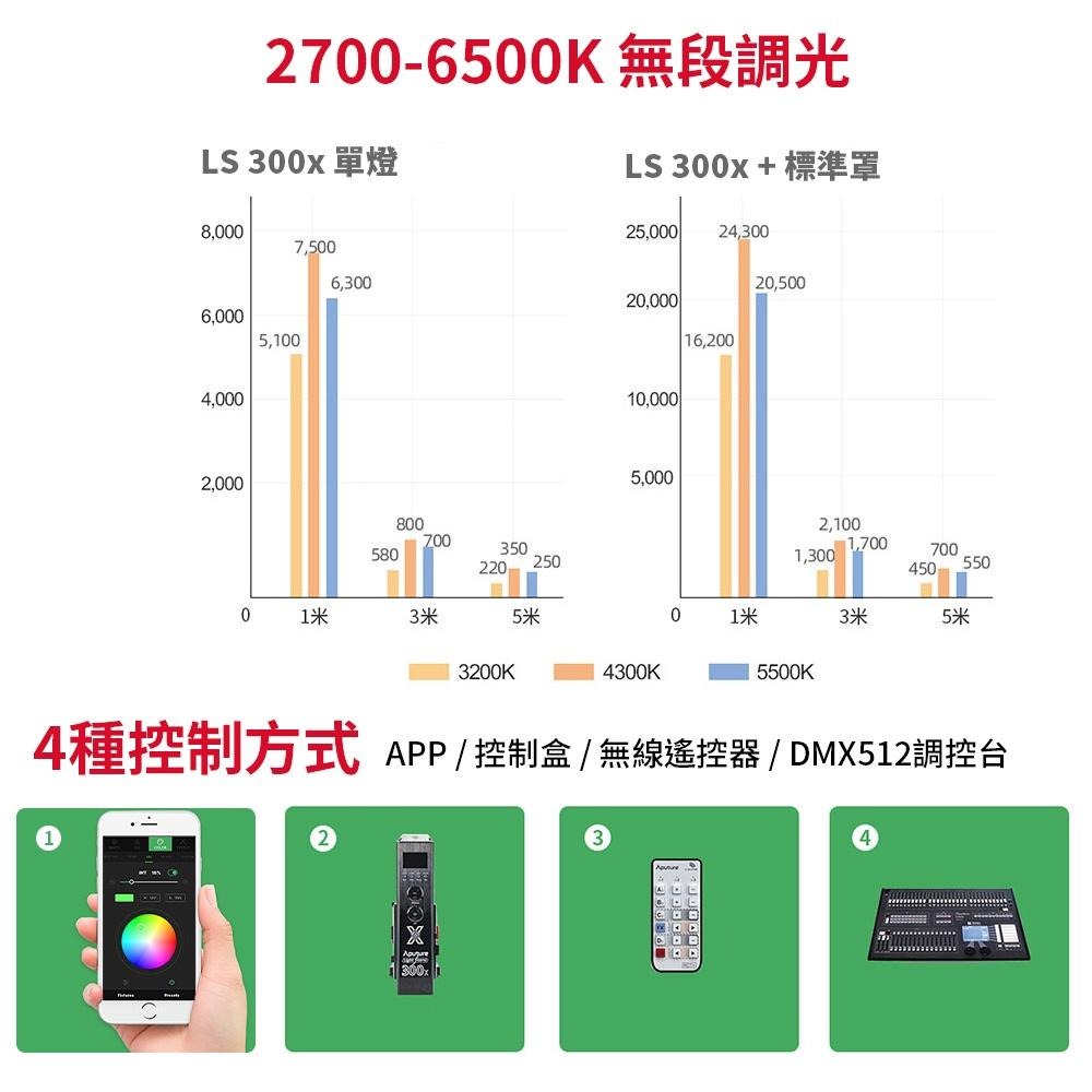 【Aputure】愛圖仕 LS 300X 雙色溫聚光燈 V-mount (公司貨)-細節圖5