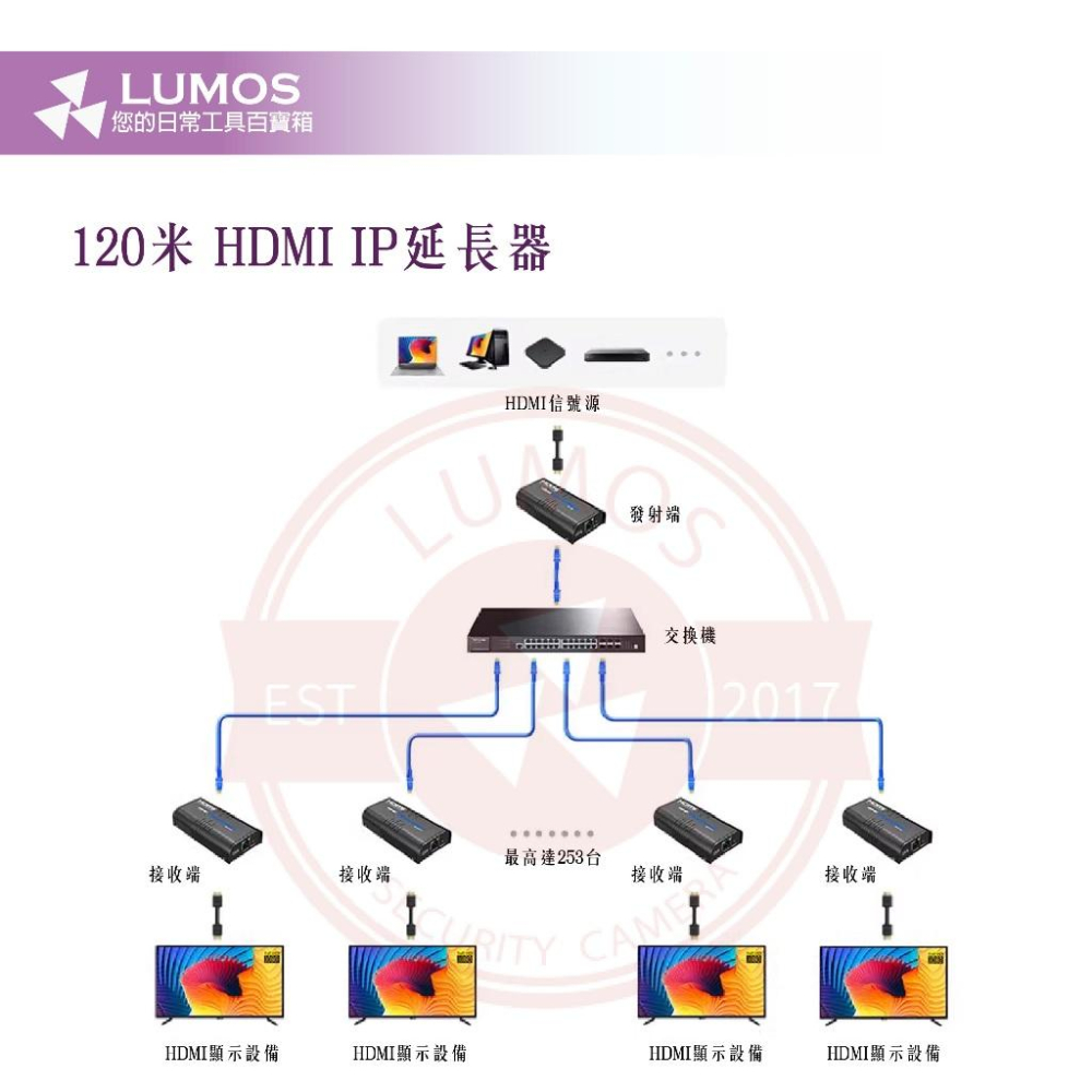 【台灣現貨/當天出貨】120米 HDMI延長器 網路延伸器 監控分配器-細節圖8
