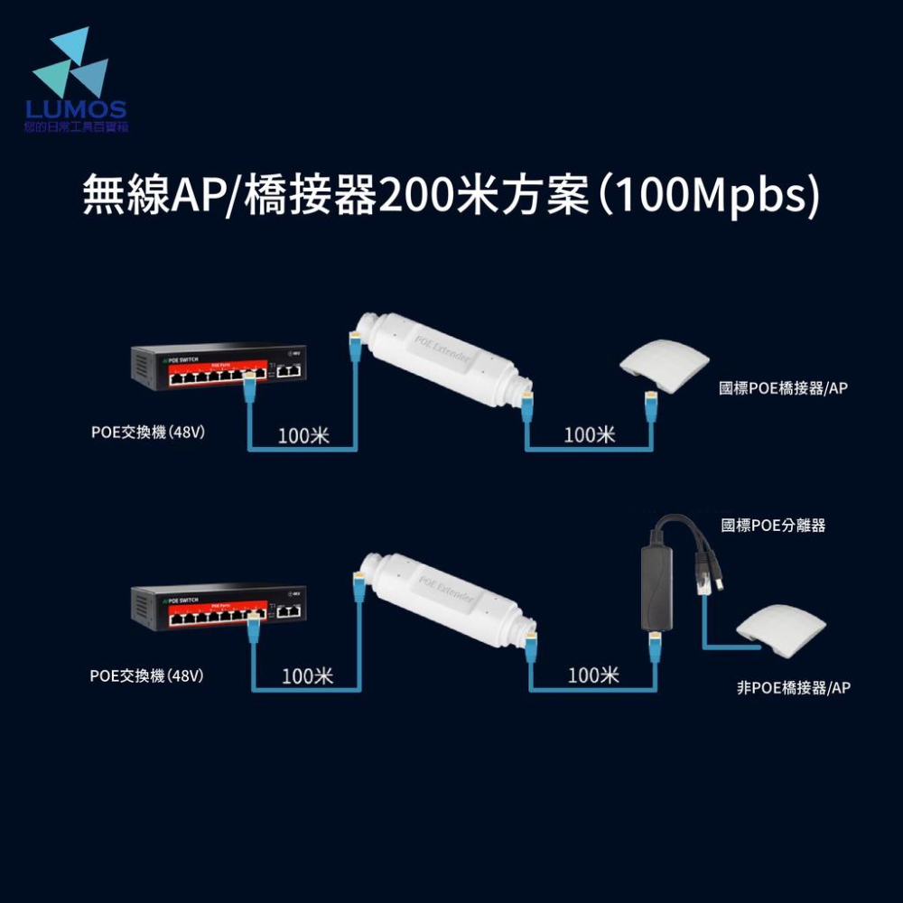 【台灣現貨/當天出貨】一進一出  PoE網路供電中繼器 中繼器 超遠模式 ｜智能供電｜ 佈線方便｜ 4KV防雷-細節圖4