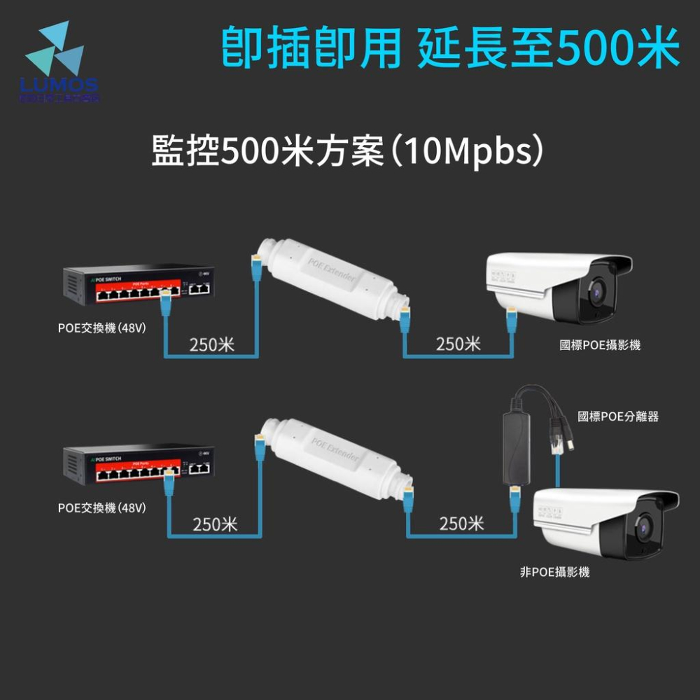 【台灣現貨/當天出貨】一進一出  PoE網路供電中繼器 中繼器 超遠模式 ｜智能供電｜ 佈線方便｜ 4KV防雷-細節圖5