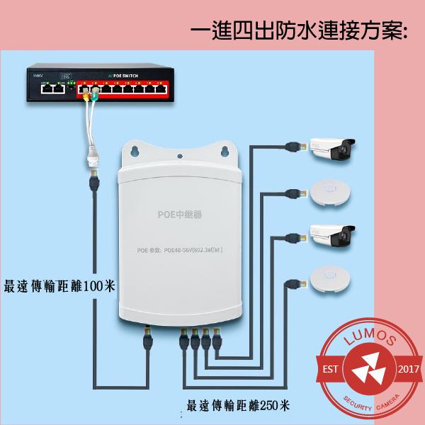 【台灣現貨/當天出貨】防水型POE中繼延長器  一進四出 PoE網路供電中繼器-細節圖4