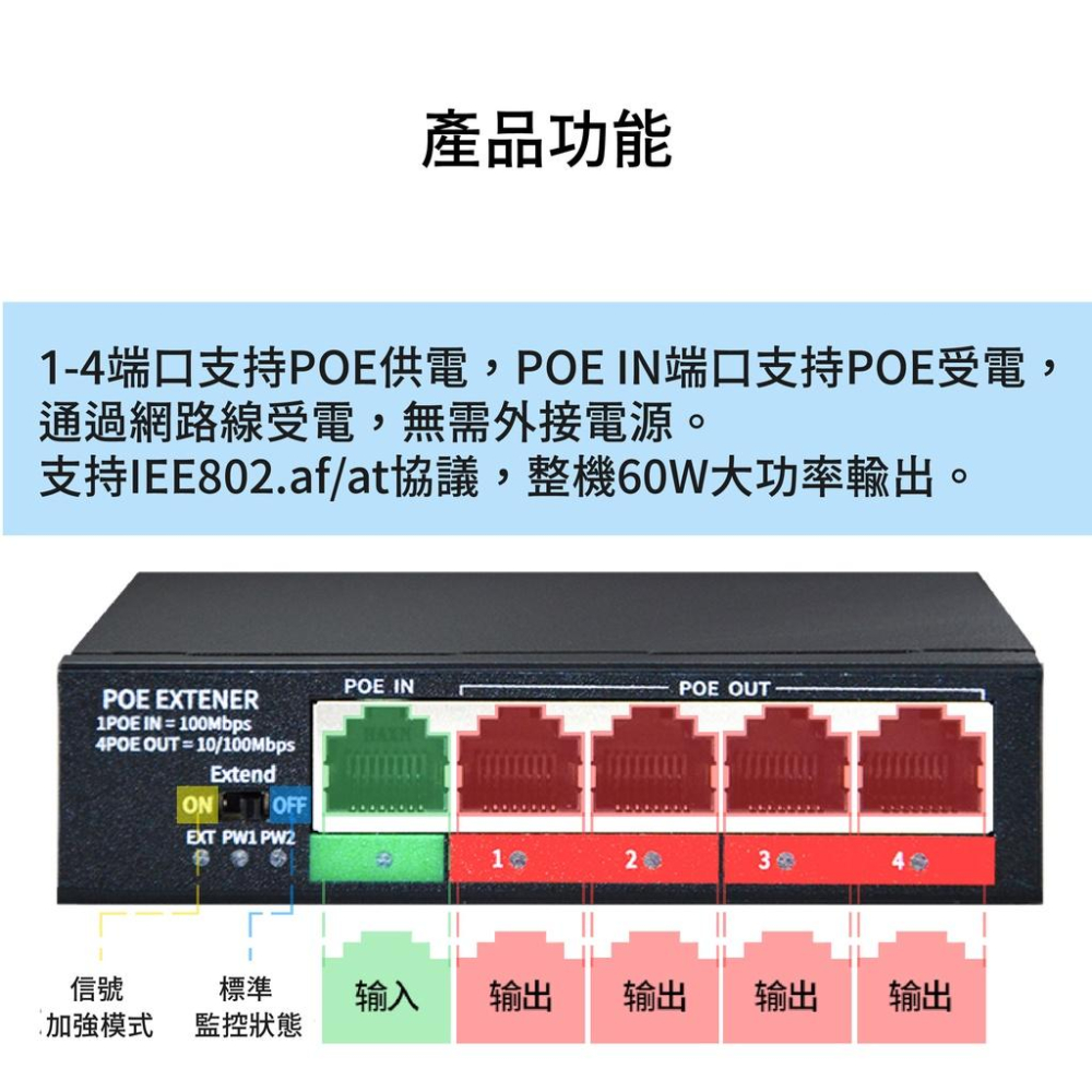 【台灣現貨/當天出貨】一進四出  PoE網路供電中繼器 中繼器 超遠模式 ｜智能供電｜ 佈線方便｜ 4KV防雷-細節圖3