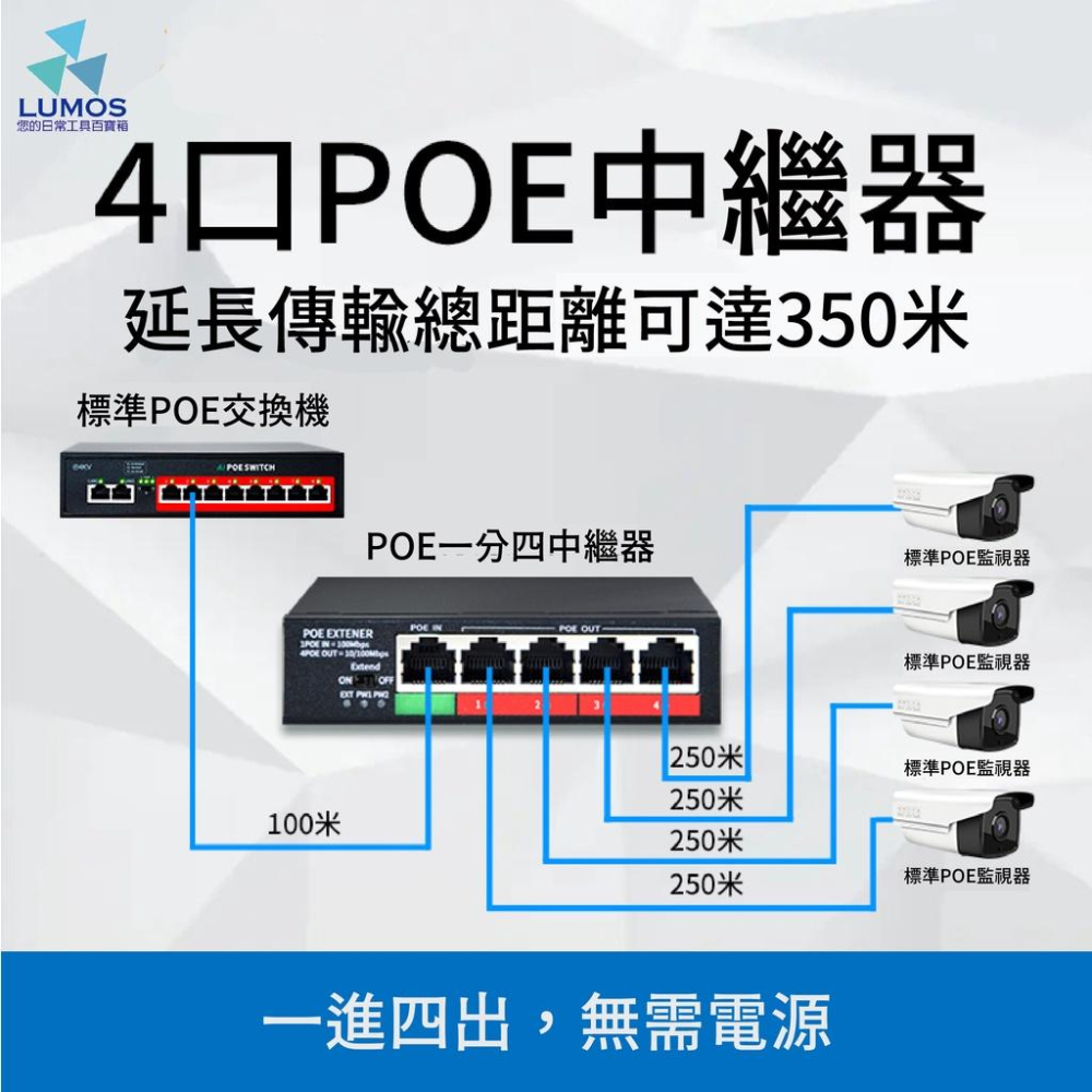 【台灣現貨/當天出貨】一進四出  PoE網路供電中繼器 中繼器 超遠模式 ｜智能供電｜ 佈線方便｜ 4KV防雷-細節圖4