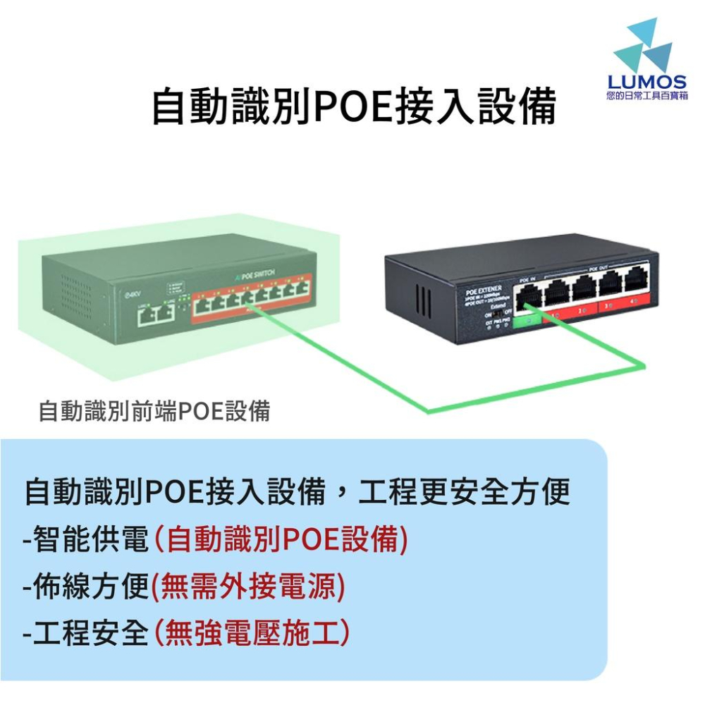【台灣現貨/當天出貨】一進四出  PoE網路供電中繼器 中繼器 超遠模式 ｜智能供電｜ 佈線方便｜ 4KV防雷-細節圖6
