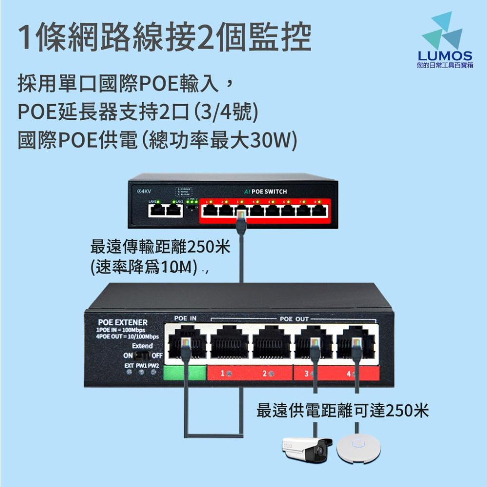 【台灣現貨/當天出貨】一進四出  PoE網路供電中繼器 中繼器 超遠模式 ｜智能供電｜ 佈線方便｜ 4KV防雷-細節圖7