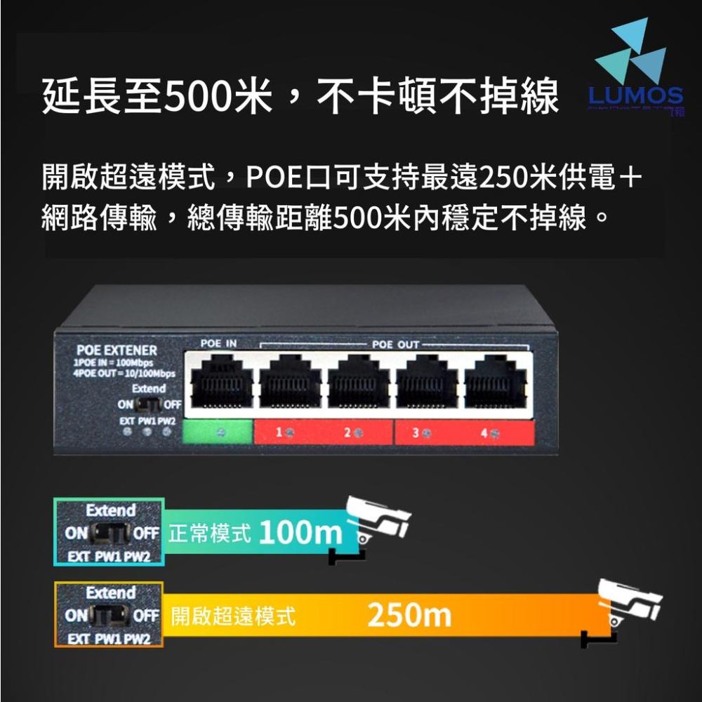 【台灣現貨/當天出貨】一進四出  PoE網路供電中繼器 中繼器 超遠模式 ｜智能供電｜ 佈線方便｜ 4KV防雷-細節圖9