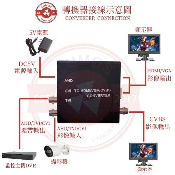【台灣現貨/當天出貨】 類比訊號視訊轉換器 純銅 AHD/TVI/CVI 轉 HDMI/VGA/AV 4K 8MP-細節圖4