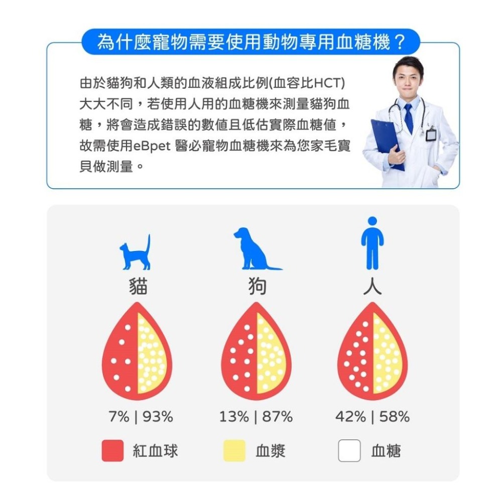 寵物血糖機 寵物血糖檢測 血糖 eBpet 醫必寵物血糖機套組 貓狗專用-細節圖5