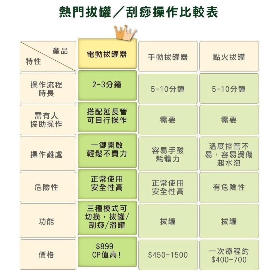 電動拔罐器 拔罐器 刮痧 Goodly顧得力 刮痧儀 拔罐 刮痧機 電動刮痧儀 智能刮痧拔罐 滑罐 內附拔罐杯-細節圖9