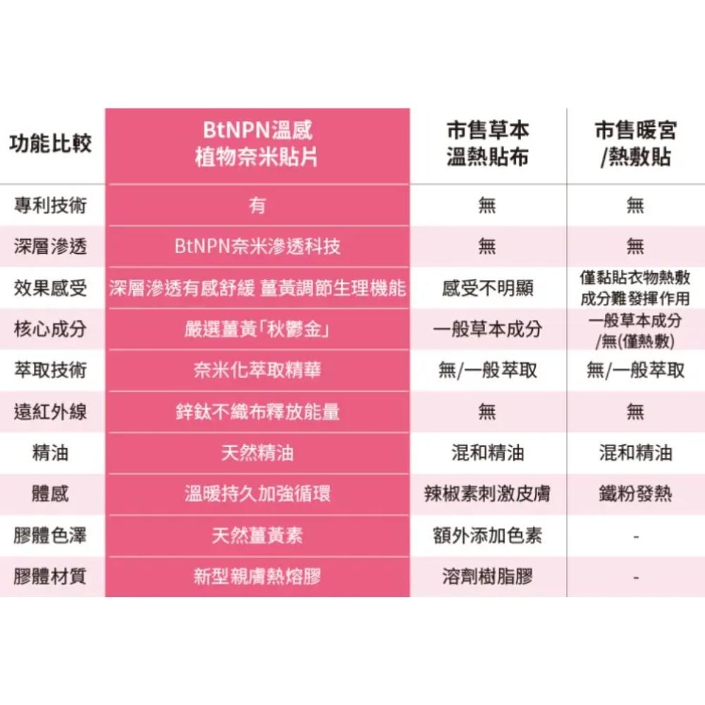 麗臺 amor BtNPN植物奈米貼片暖宮貼 6片/包 溫感貼布 奈米滲透 深層放鬆 發熱貼 經痛貼 酸痛貼片 貼布-細節圖8