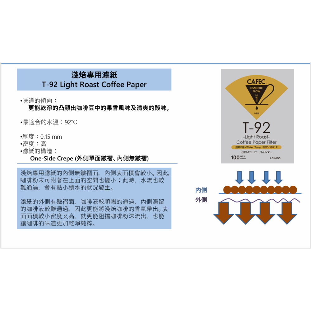 日本CAFEC 三洋濾紙 為各焙度設計的錐形濾紙 深焙T83 中深焙T90 淺焙T92 100入/包-四点五咖啡販賣-細節圖2
