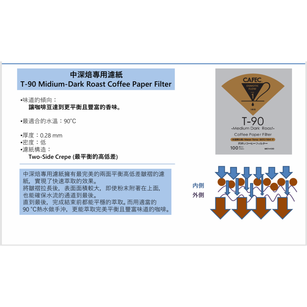 日本CAFEC 三洋濾紙 為各焙度設計的錐形濾紙 深焙T83 中深焙T90 淺焙T92 100入/包-四点五咖啡販賣-細節圖3