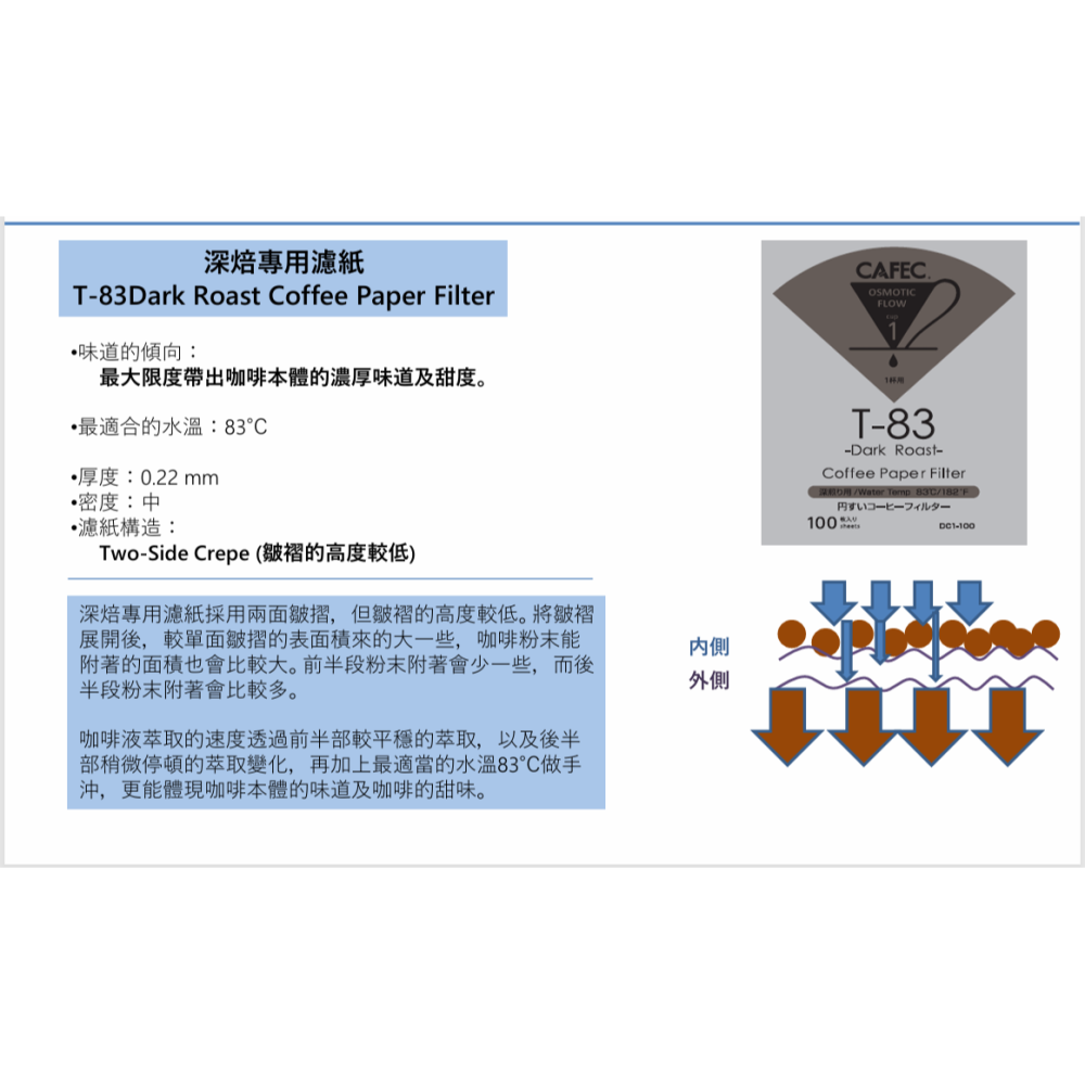 日本CAFEC 三洋濾紙 為各焙度設計的錐形濾紙 深焙T83 中深焙T90 淺焙T92 100入/包-四点五咖啡販賣-細節圖4