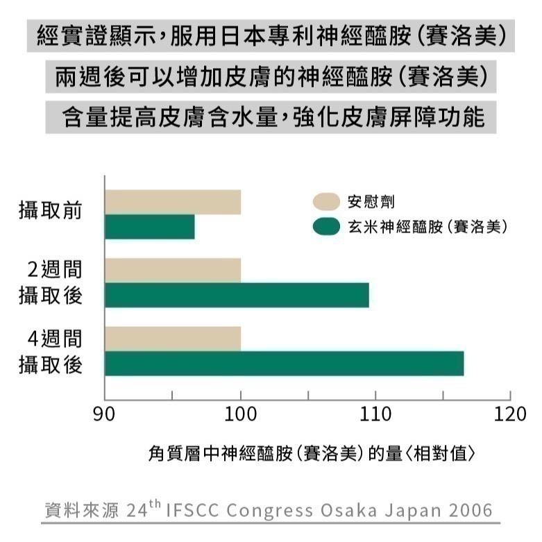 ★★現貨★★【寵立善】寵物天然保健食品/皮膚毛髮保健 敏弱肌必備 日本專利Oricera神經醯胺 自然食-細節圖10