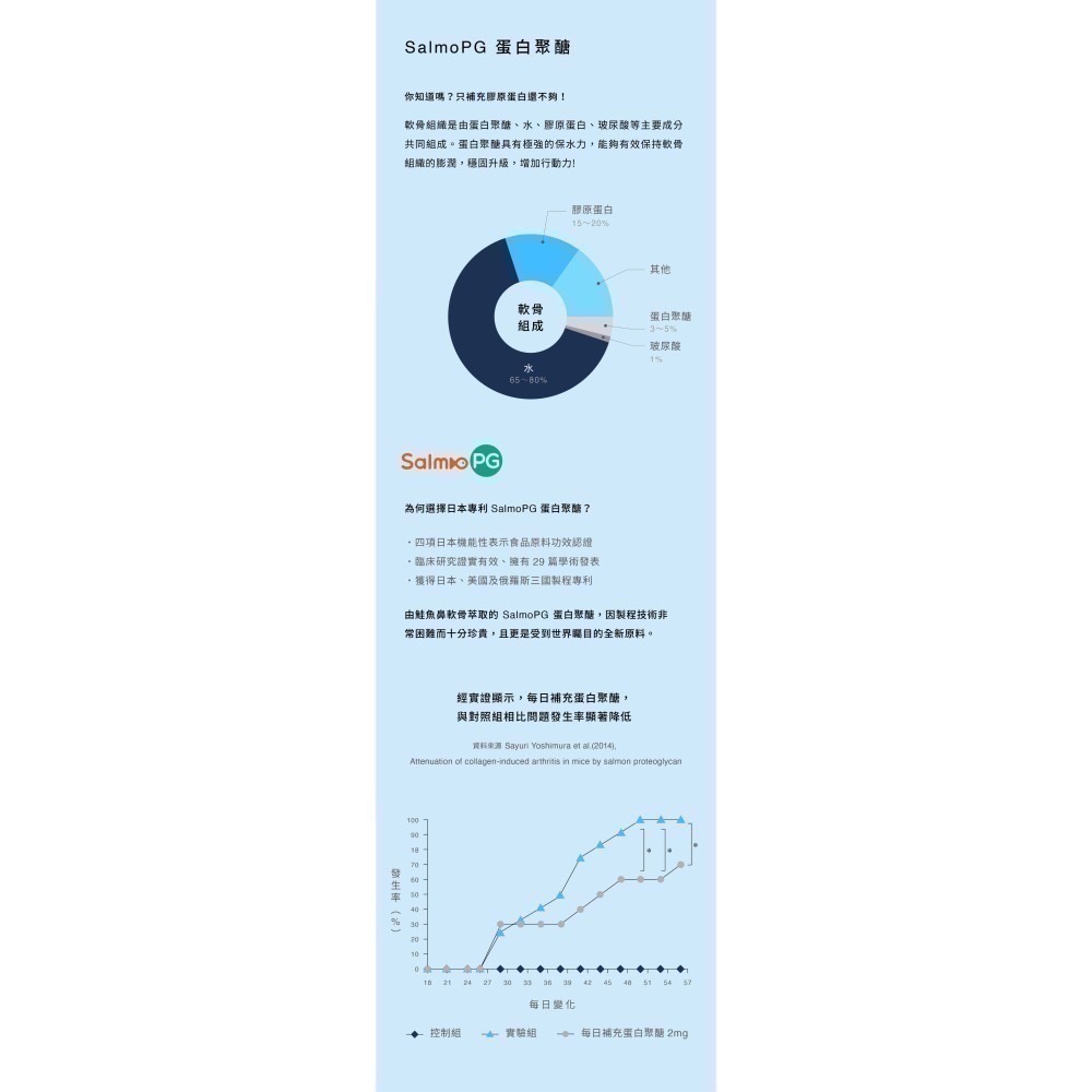 ★★現貨★★【寵立善】寵物天然保健食品/ 犬貓專用UC-II關節保養粉 獨家專利最高9合1超強複方 自然食-細節圖9