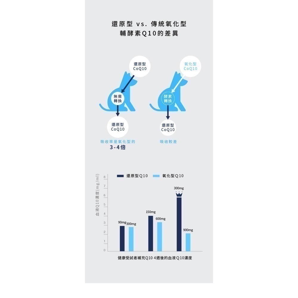 ★現貨免運★【寵立善】寵物天然保健食品/Q10護心活氧複方膠囊 心臟 心血管 牛磺酸 還原型Q10 納豆 蝦紅素 自然食-細節圖7