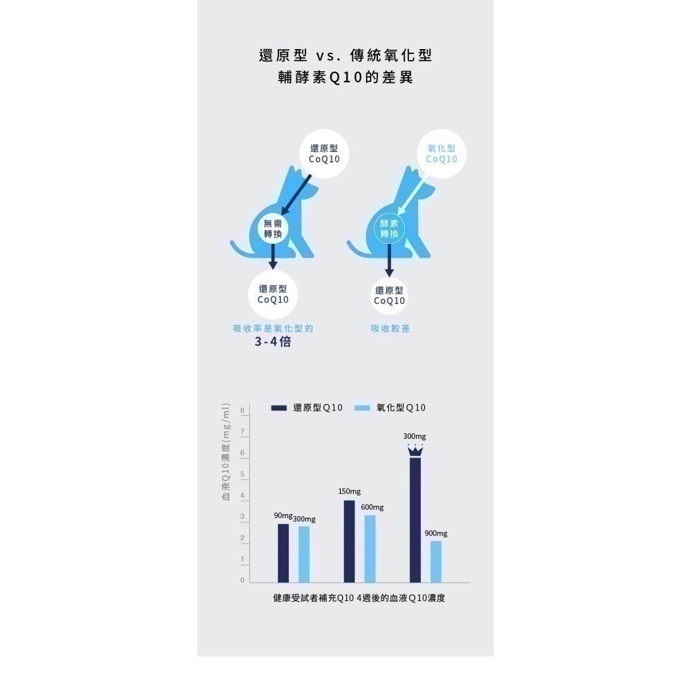 ★現貨免運【寵立善】寵物天然保健食品/Q10護心活氧複方膠囊 心臟 心血管 牛磺酸 還原型Q10 納豆 蝦紅素 自然食-細節圖7
