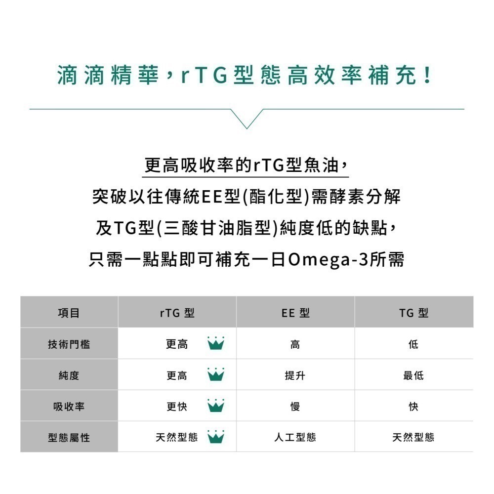 ★★現貨★★【寵立善】寵物天然保健食品/ rTG超高濃度 寵物魚油 OMEGA 3 DHA EPA 自然食 皮膚-細節圖6