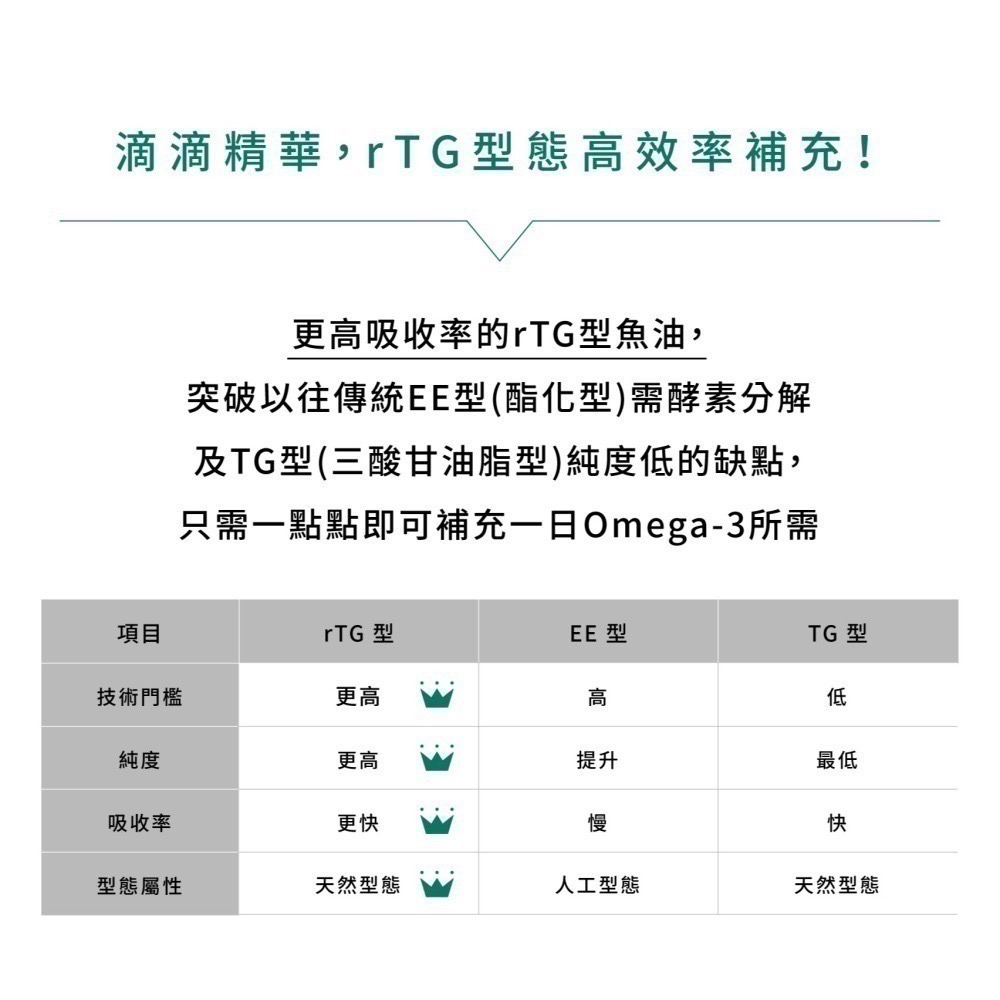 ★★現貨★★【寵立善】寵物天然保健食品/ rTG超高濃度 寵物魚油 OMEGA 3 DHA EPA 自然食 皮膚-細節圖6