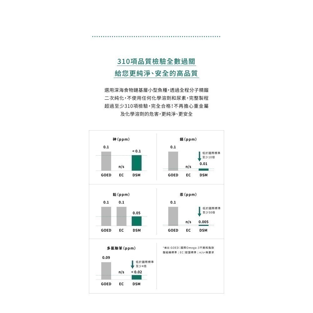 ★★現貨★★【寵立善】寵物天然保健食品/ rTG超高濃度 寵物魚油 OMEGA 3 DHA EPA 自然食 皮膚-細節圖11
