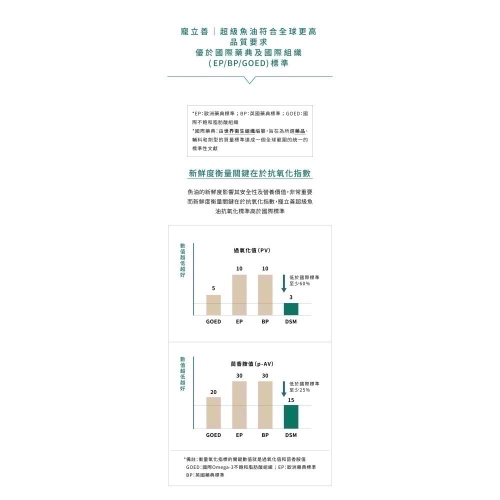 ★★預購★★【寵立善】寵物天然保健食品/ rTG超高濃度 寵物魚油 OMEGA 3 DHA EPA 自然食 皮膚-細節圖10