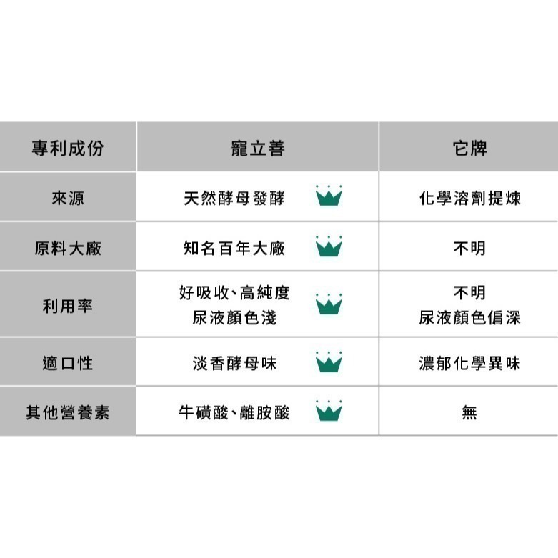 ★★現貨★★【寵立善】寵物天然保健食品/貓用綜合完整型營養粉 生食/鮮食必備 牛磺酸 離胺酸 貓咪營養粉 自然食-細節圖9