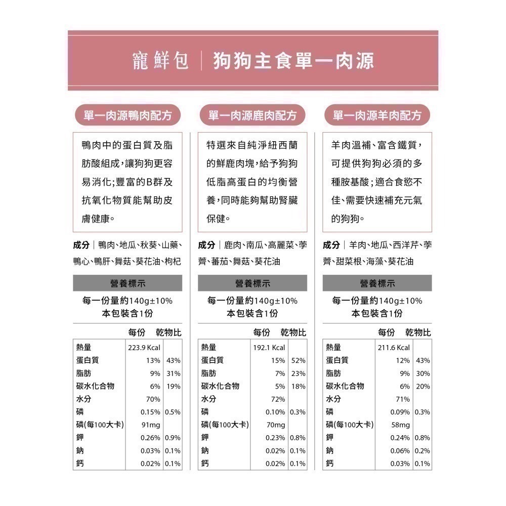 ★★現貨【自然食】寵鮮包(盒裝) 五色平衡餐 常溫保存 開封即食 狗鮮食 狗餐包 狗食 寵物食品 犬貓食品 寵物餐包-細節圖11