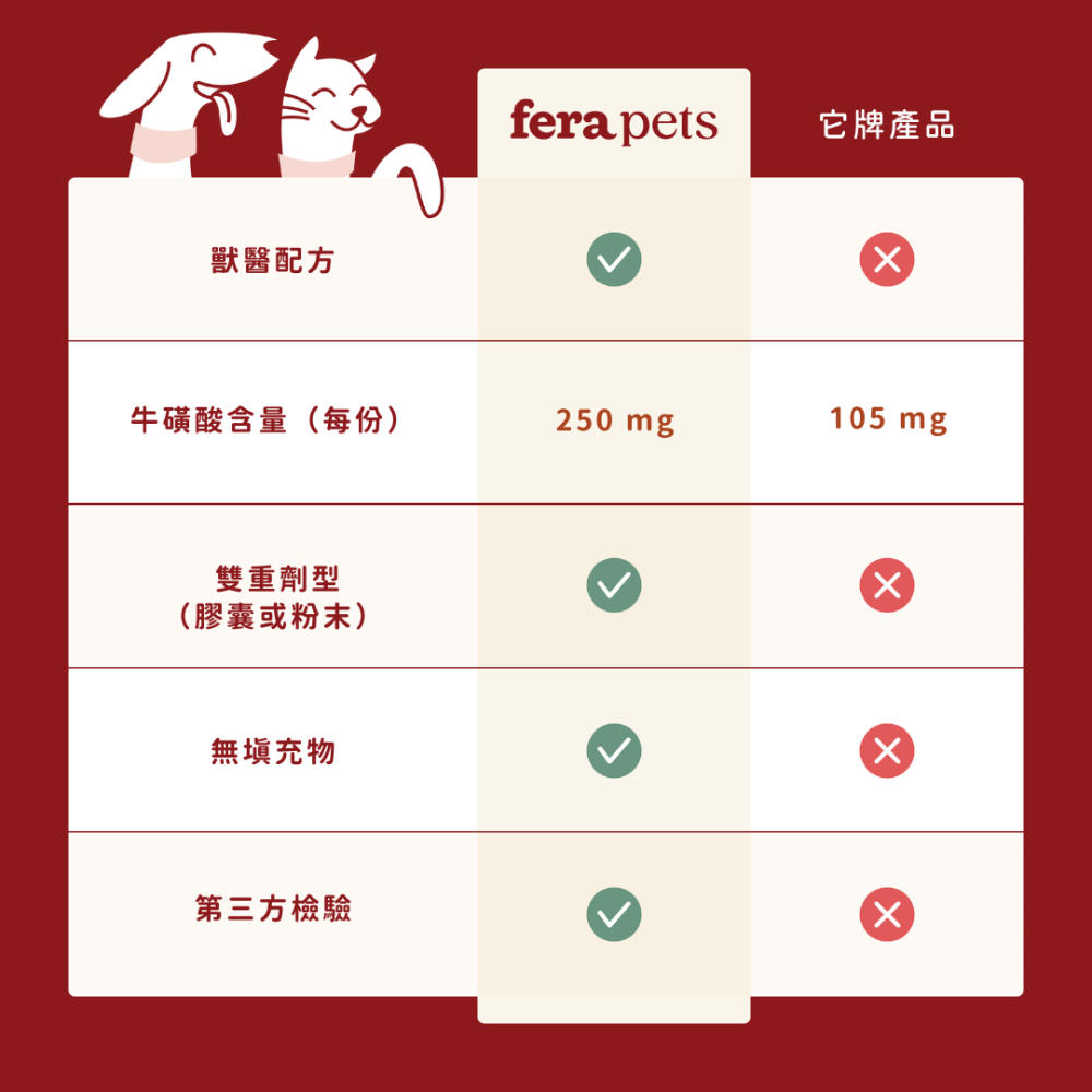 ★現貨免運【飛樂沛】美國 Fera Pets 心臟保健 CoQ10+牛磺酸寵心配方 心血管 眼睛視力 犬貓用-細節圖8