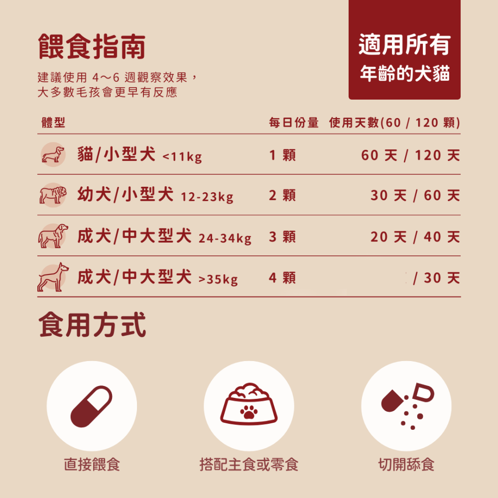 ★現貨免運【飛樂沛】美國 Fera Pets 心臟保健 CoQ10+牛磺酸寵心配方 心血管 眼睛視力 犬貓用-細節圖11