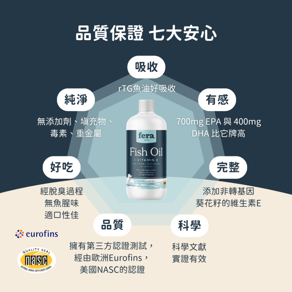 ★現貨免運【飛樂沛】美國 Fera Pets 冰島深海rTG小魚油+維他命E Omega-3 EPA DHA 犬貓用-細節圖4