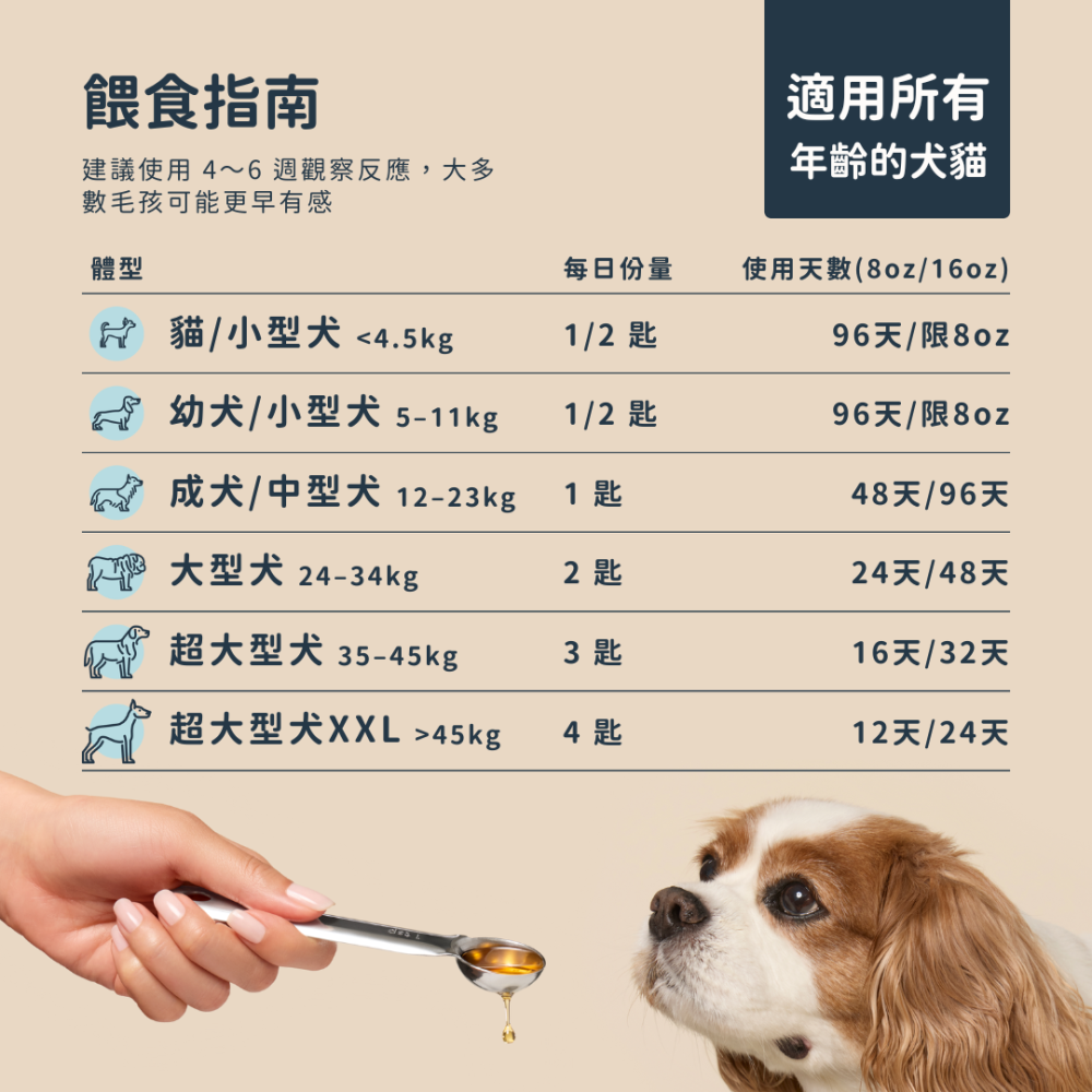 ★現貨免運【飛樂沛】美國 Fera Pets 冰島深海rTG小魚油+維他命E Omega-3 EPA DHA 犬貓用-細節圖11