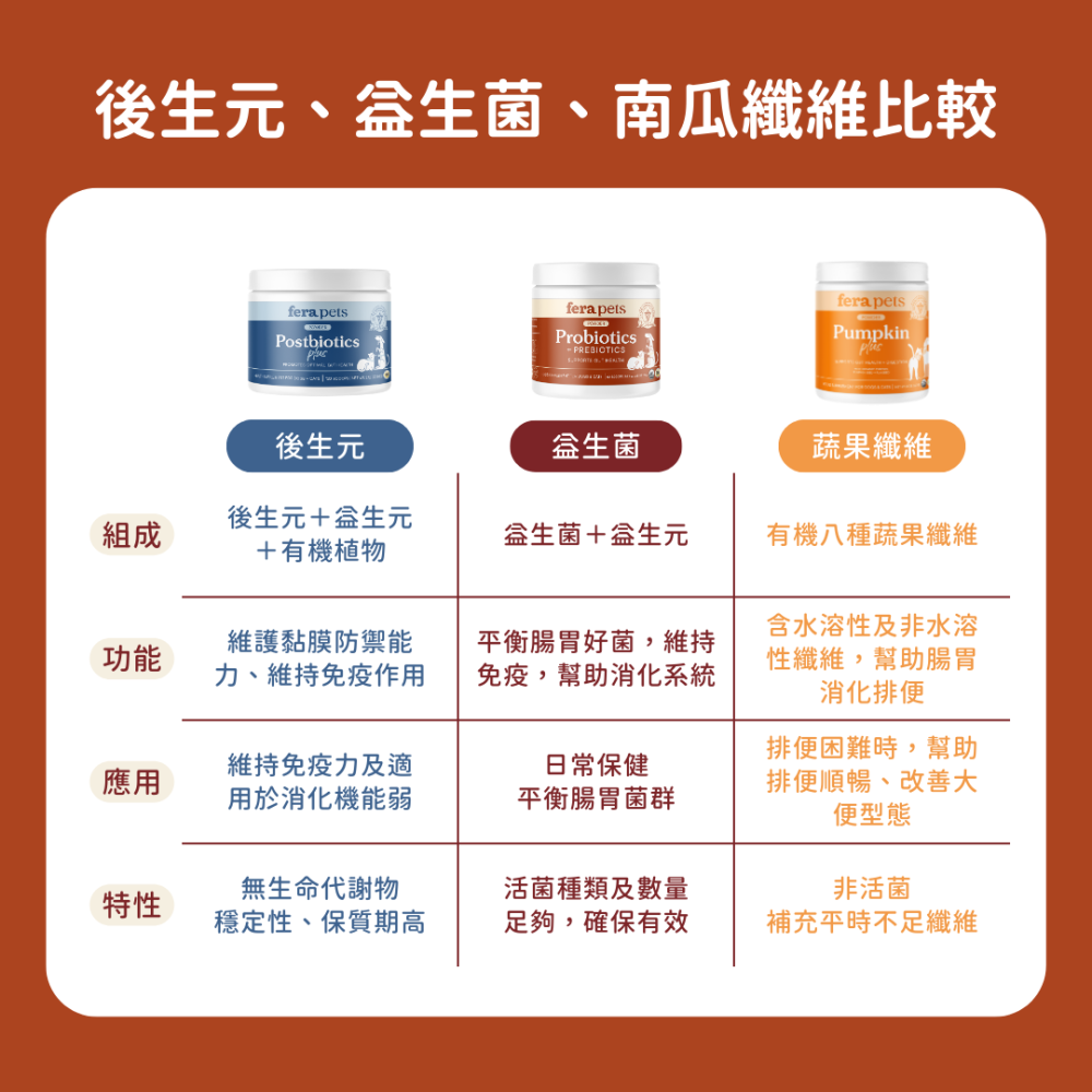 ★現貨免運【飛樂沛】美國 Fera Pets USDA Organic 有機益生菌＋益生元 消化 腸道免疫 犬貓用-細節圖6