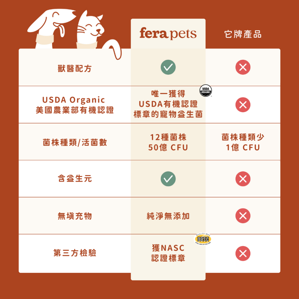 ★現貨免運【飛樂沛】美國 Fera Pets USDA Organic 有機益生菌＋益生元 消化 腸道免疫 犬貓用-細節圖9