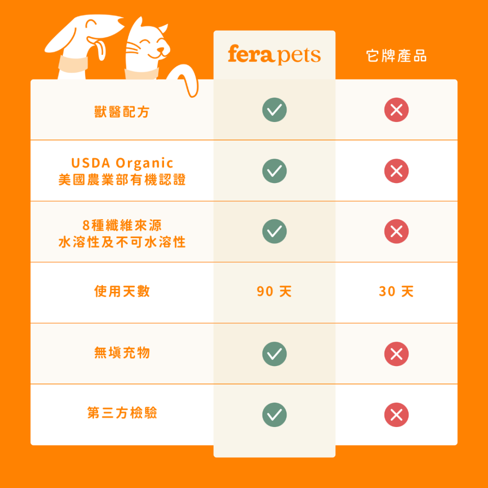 ★現貨免運【飛樂沛】美國 Fera Pets USDA Organic 有機6種蔬果南瓜纖維素 腸道消化保健 犬貓用-細節圖9