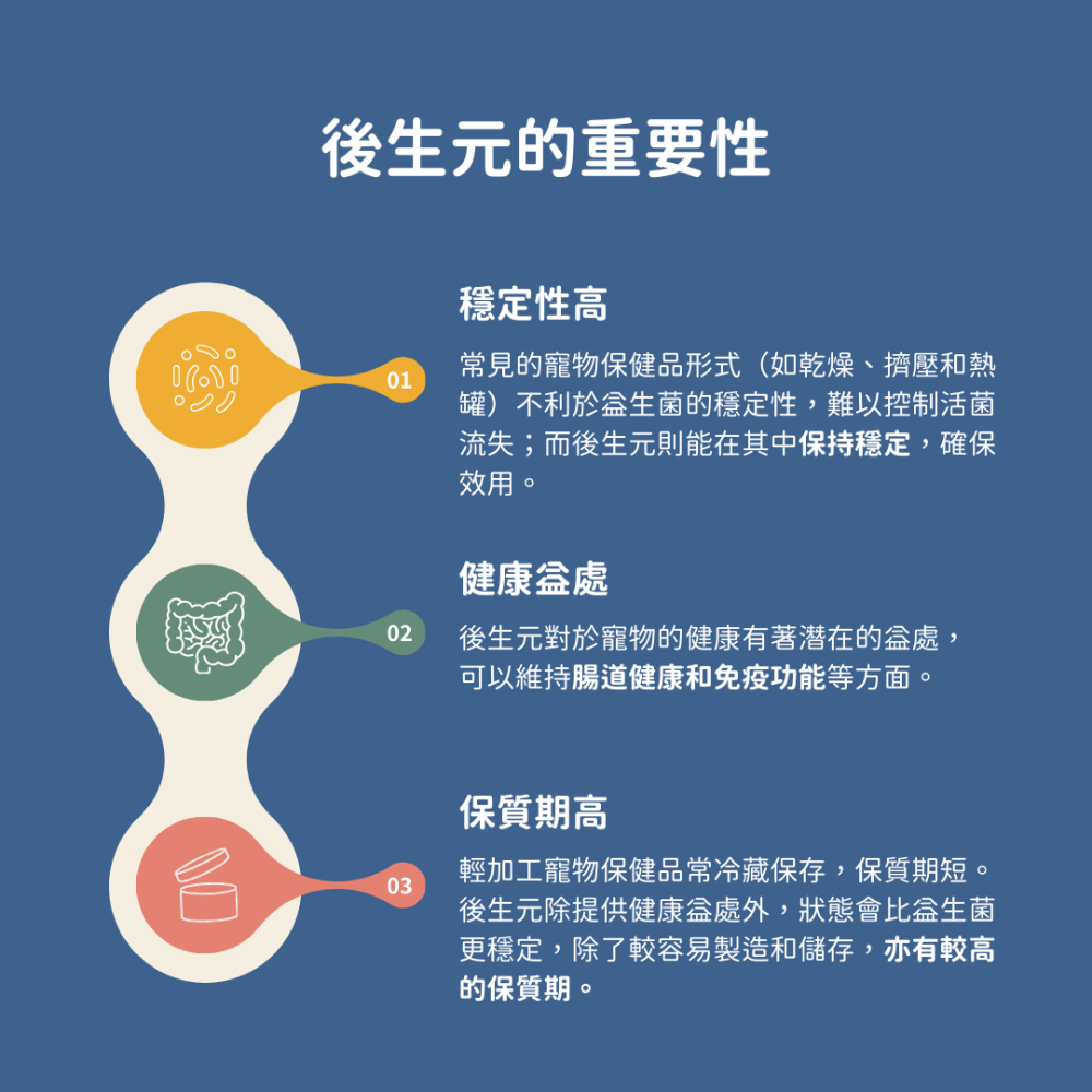 ★現貨免運【飛樂沛】美國 Fera Pets 腸胃道保健後生元+ 臨床研究支持專利 消化保健 犬貓用-細節圖5
