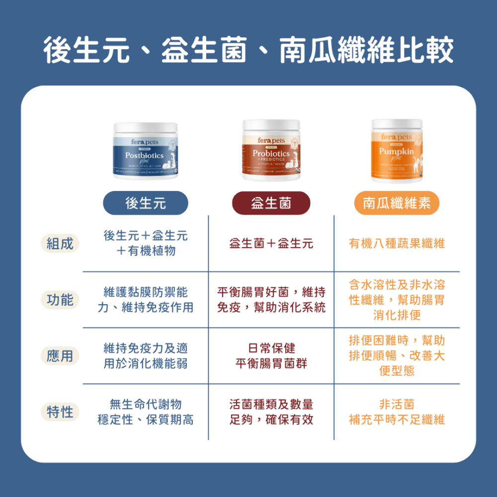 ★現貨免運【飛樂沛】美國 Fera Pets 腸胃道保健後生元+ 臨床研究支持專利 消化保健 犬貓用-細節圖7