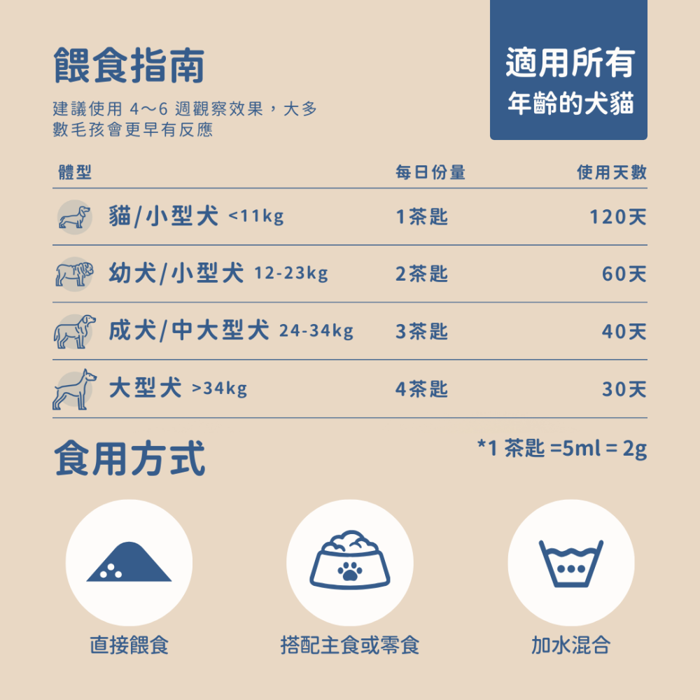 ★現貨免運【飛樂沛】美國 Fera Pets 腸胃道保健後生元+ 臨床研究支持專利 消化保健 犬貓用-細節圖11