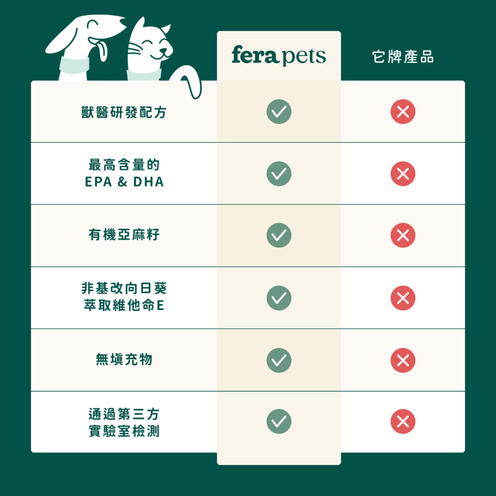 ★現貨免運【飛樂沛】美國 Fera Pets 純素海藻油 Vegan Omega-3 6 9s EPA DHA 犬貓用-細節圖9