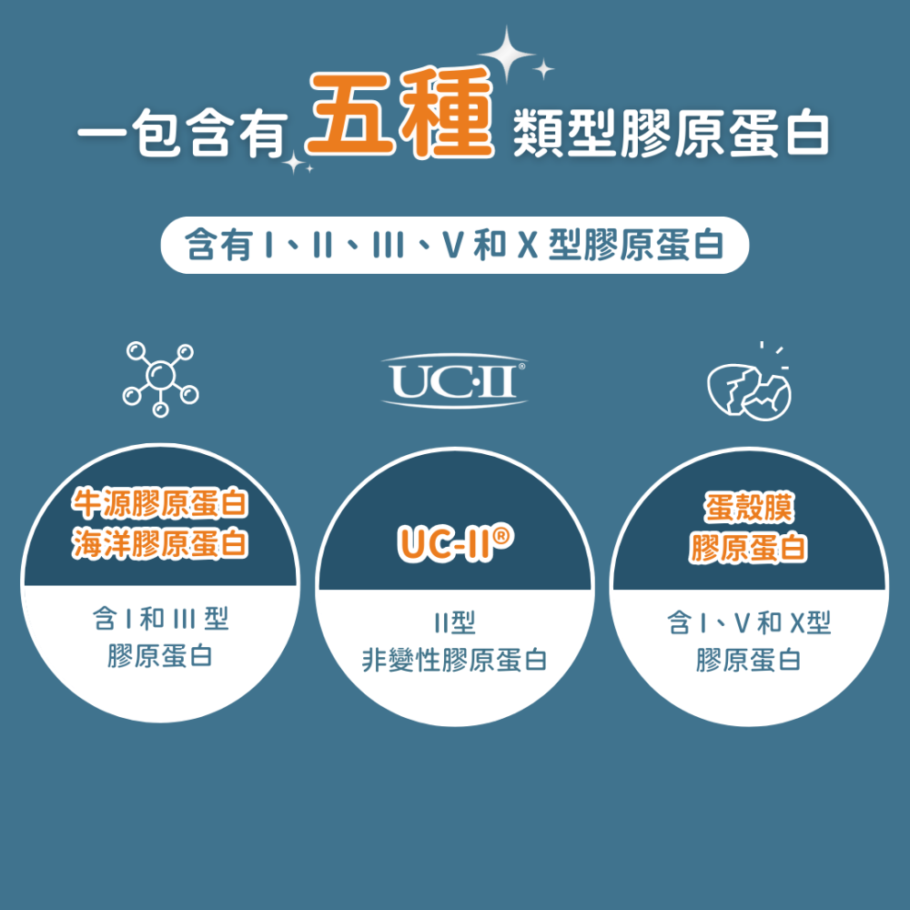 ★現貨免運【飛樂沛】美國 Fera Pets UC-Ⅱ® 5種膠原蛋白保健+ 關節保養 非變性二型膠原蛋白 犬貓用-細節圖3