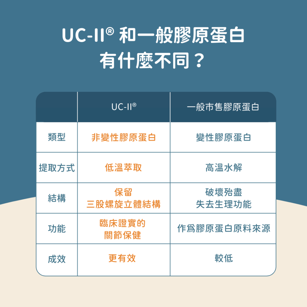 ★現貨免運【飛樂沛】美國 Fera Pets UC-Ⅱ® 5種膠原蛋白保健+ 關節保養 非變性二型膠原蛋白 犬貓用-細節圖5